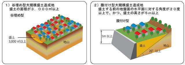 谷埋め型及び腹付け型大規模盛土造成地の図面（国土交通省ホームページから引用）