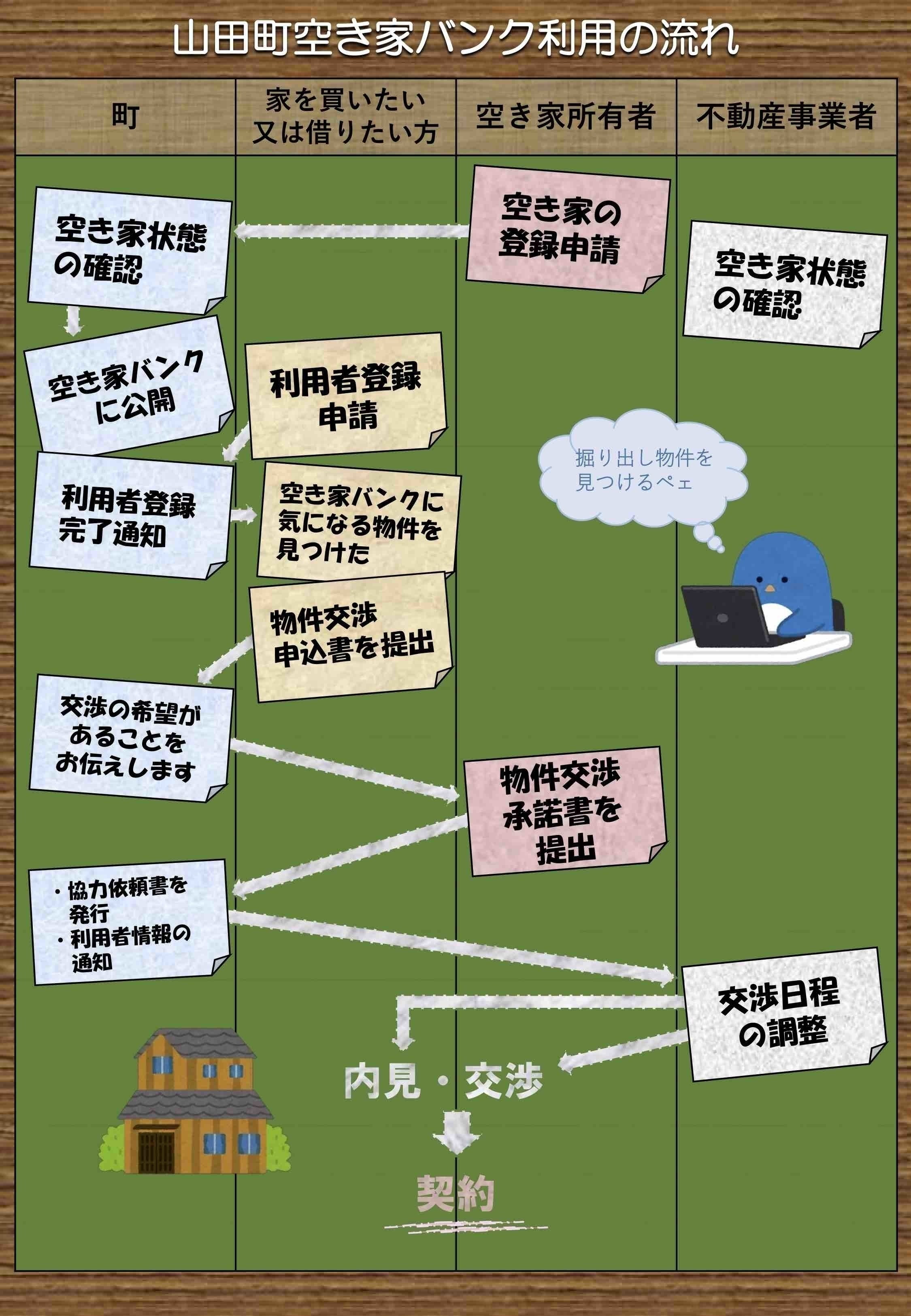 空き家フローチャート
