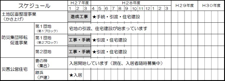 織笠地区住宅再建に係るスケジュール