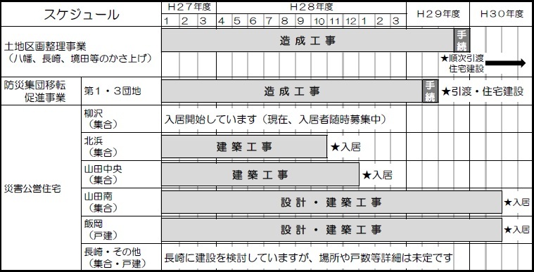 山田地区住宅再建に係るスケジュール