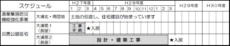 大浦地区住宅再建に係るスケジュール