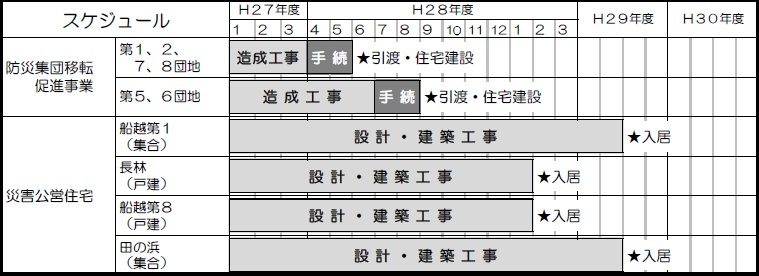 船越・田の浜地区住宅再建に係るスケジュール