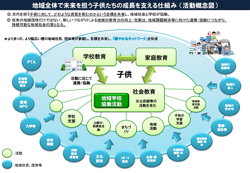 子供の学びを支える地域学校協働活動を進めています