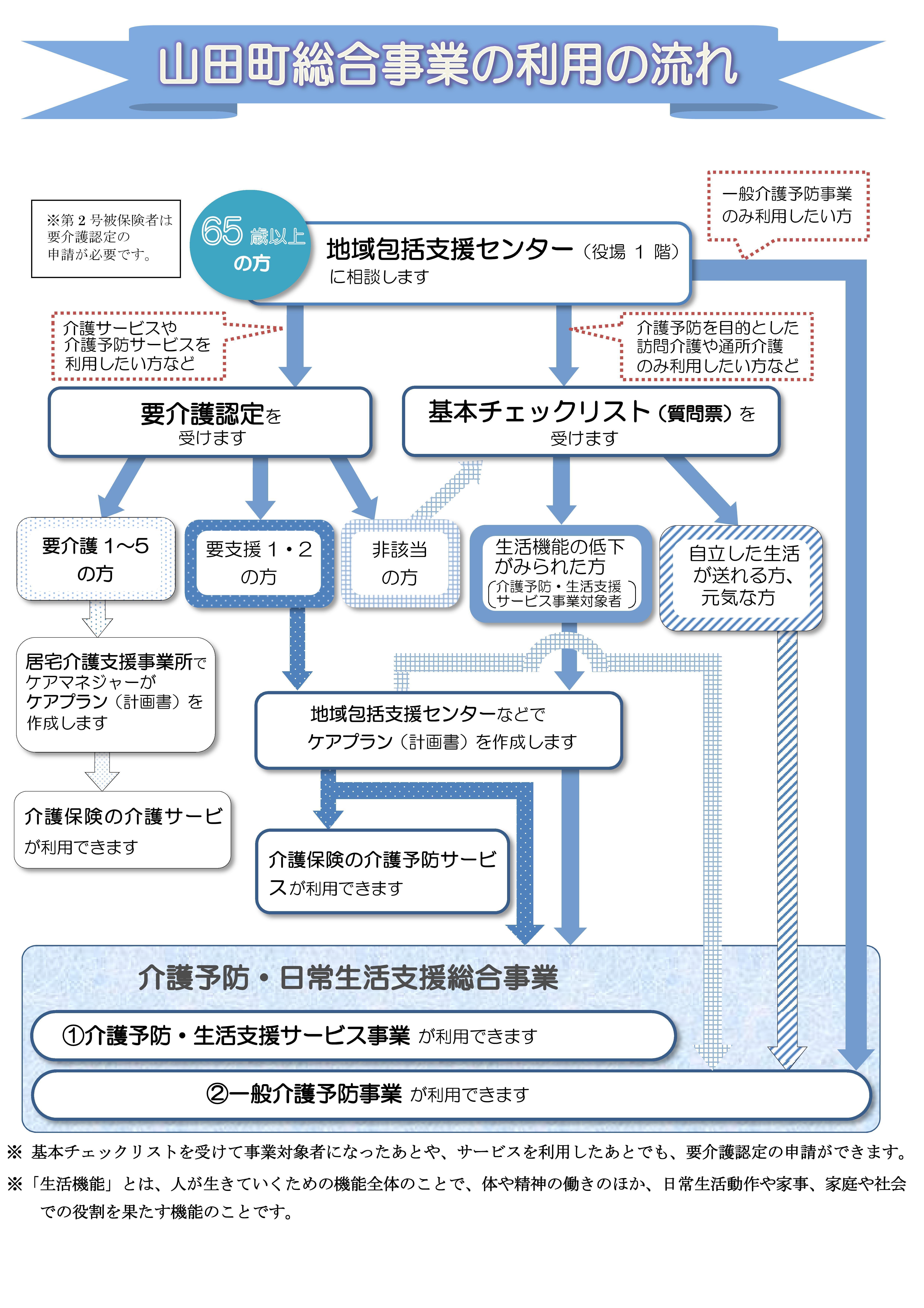 Microsoft Word - 総合事業の流れ - コピー.jpg